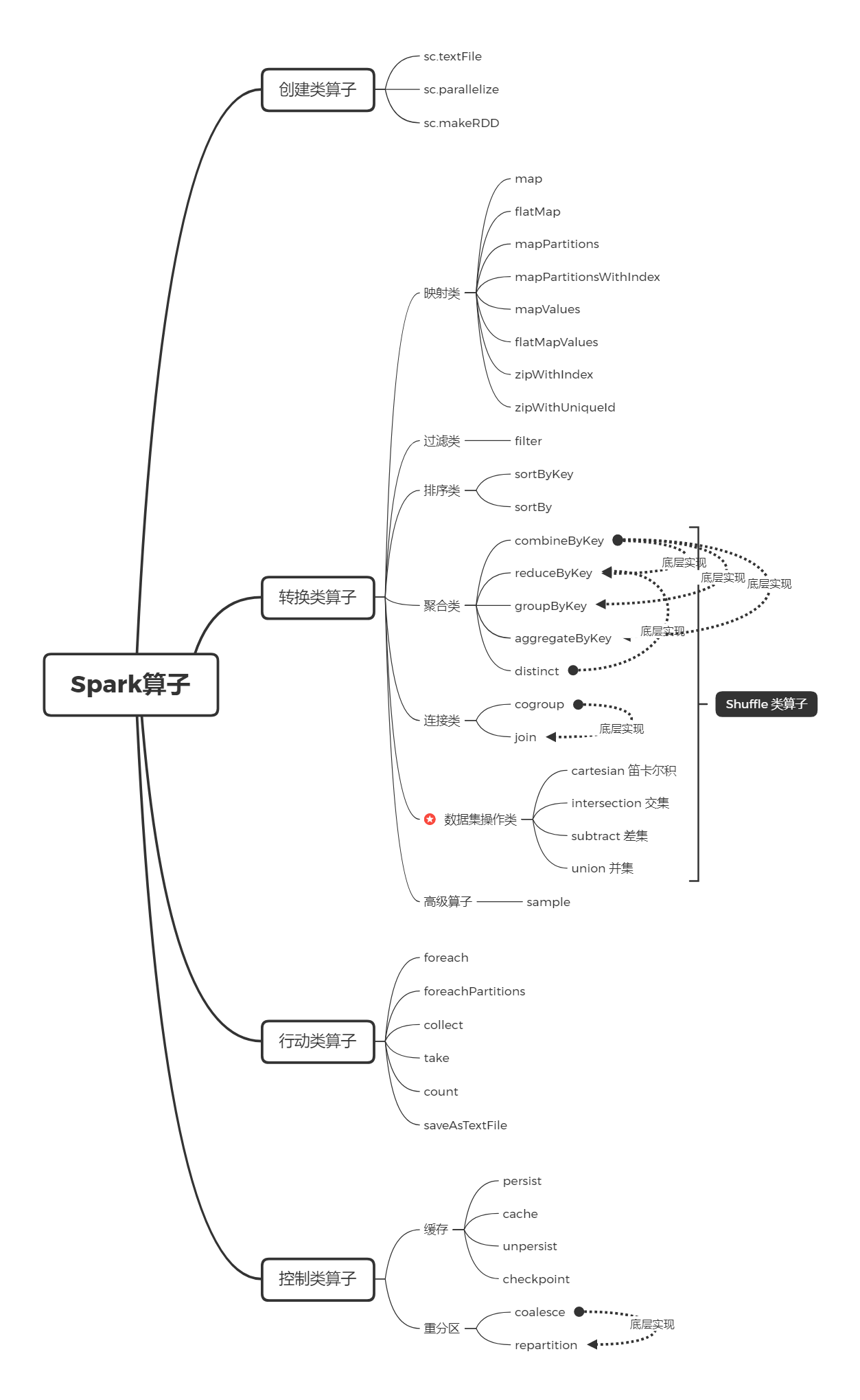 Spark算子