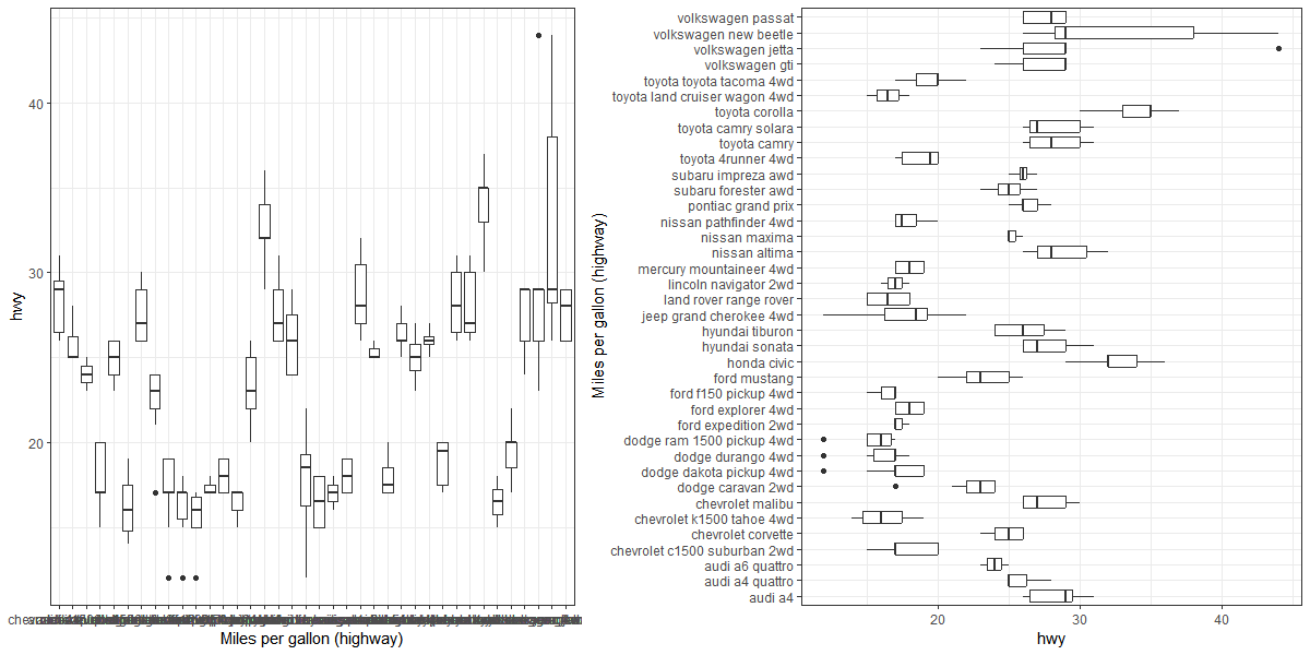 Changes to orientation can improve both readability of labels and the visual interpretation of data.