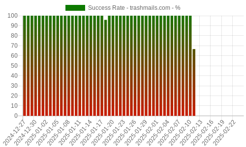 Success Rate for trashmails.com