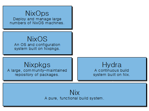 Nix stack