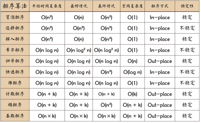 排序算法复杂度