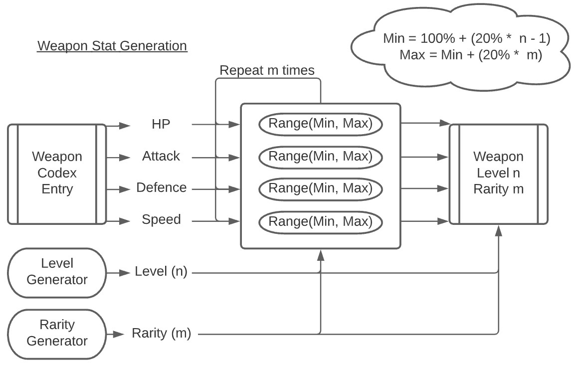 Features - Weapon Stat Generation