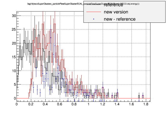 all_sign281vsorig_runminbias2011awf1000p0c_log10recosuperclusters_particleflowsuperclusterecal_particleflowsuperclusterecalbarrel_reco_obj_energy