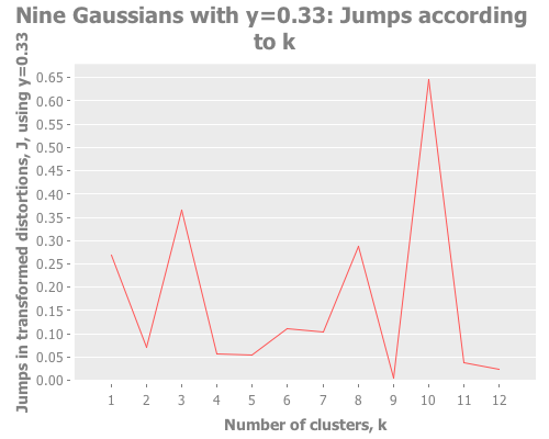 Jumps for 9 Gaussians with y=1/3