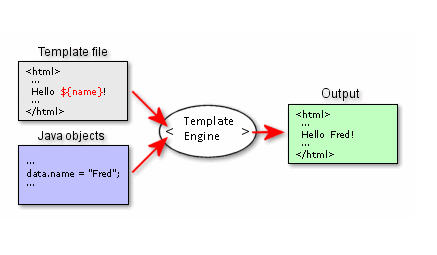 Templating engines diagram