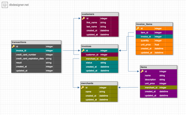 schema