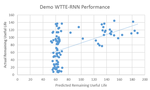 Demo WTTE-RNN Performance