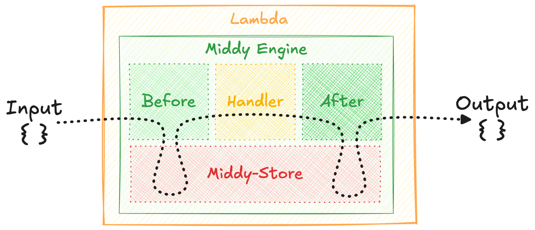 Data flowing through a Middleware