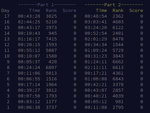 The Advent of Code 2021 personal stats