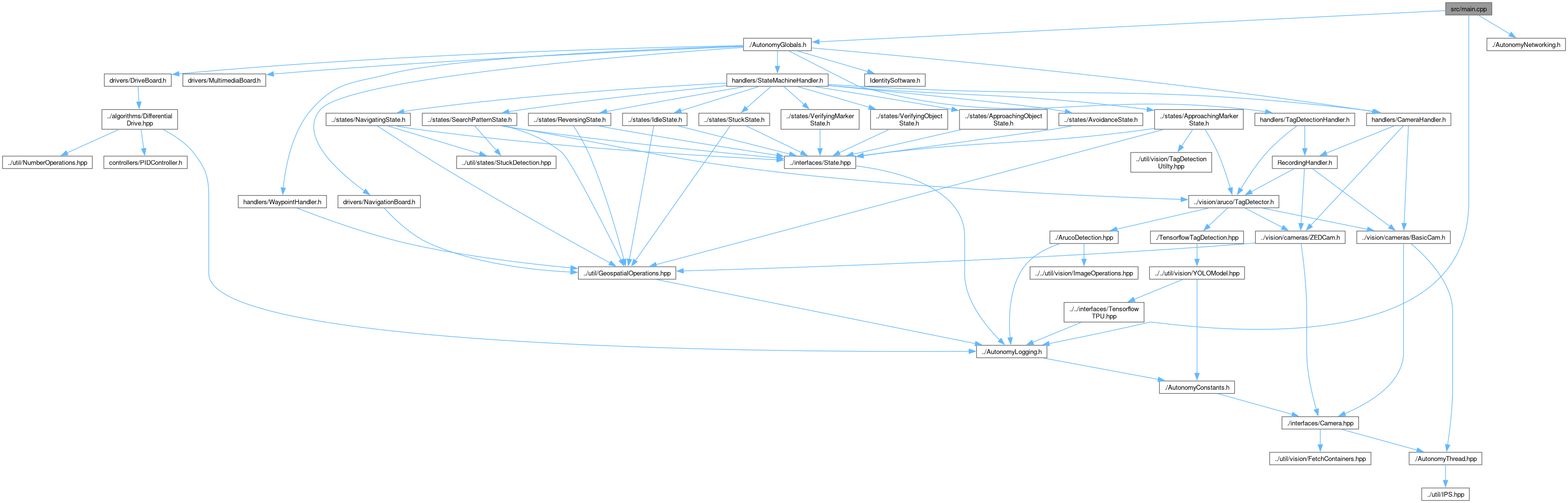 Autonomy_Software Codebase Structure