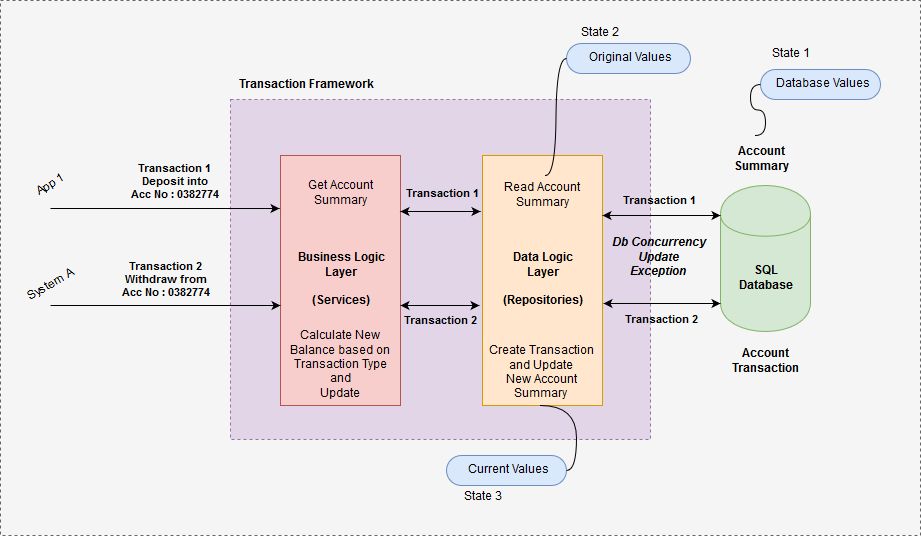 Db Concurrency Update Exception