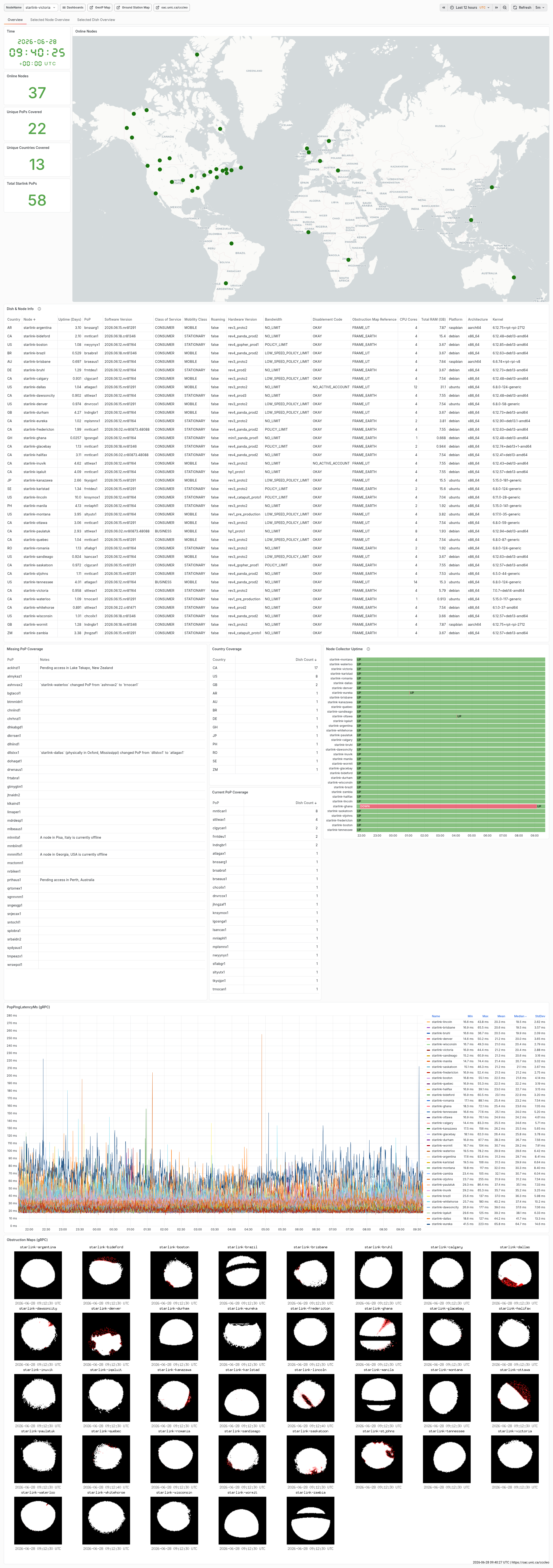 CCCLEO Testbed Dashboard