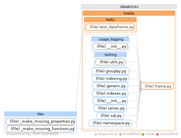 Showing the changed files, dependency changes and the impact - click for full size