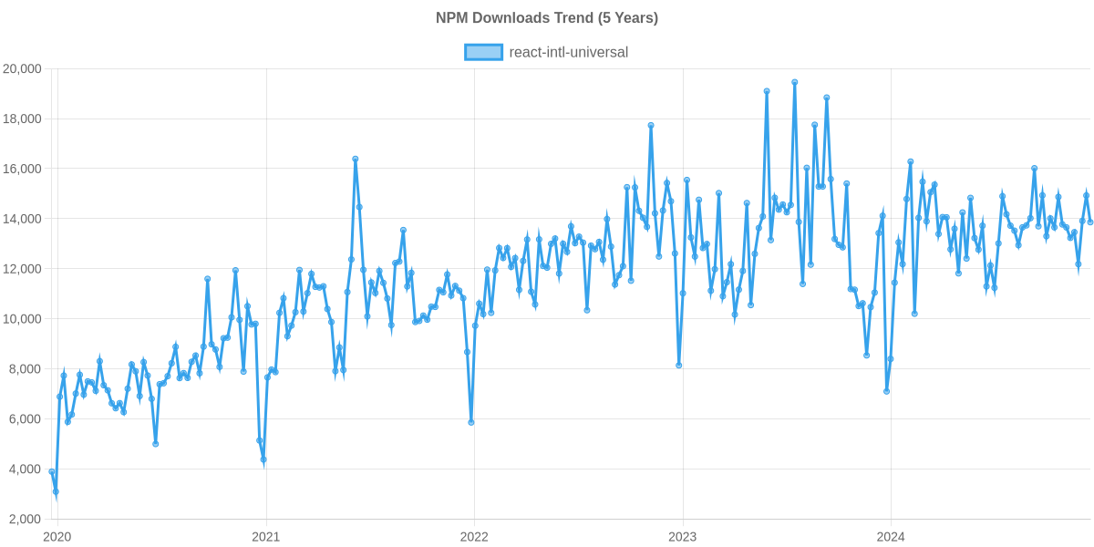 npm usage trend of react-intl-universal