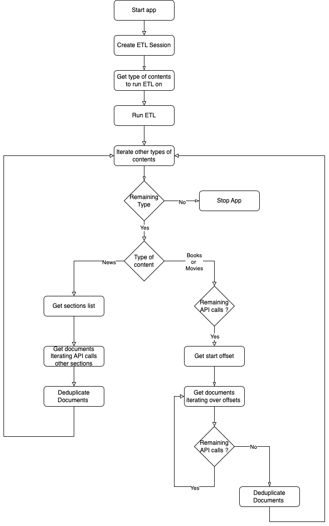 Diagramme de fonctionnement