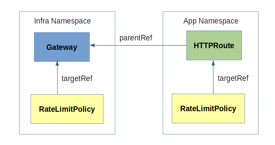 rate limit policy targeting a Gateway resource