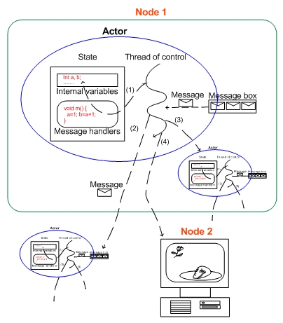 http://wcl.cs.rpi.edu/salsa/tutorial/salsa-1_1_0/actor_model.jpg