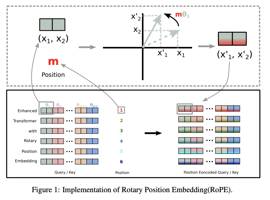 Rotary Position Embedding