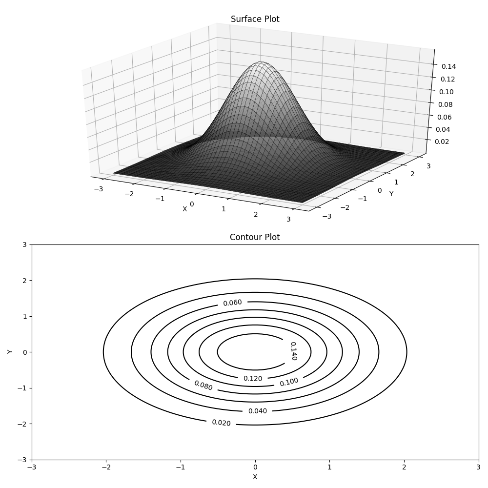 Surface Plot