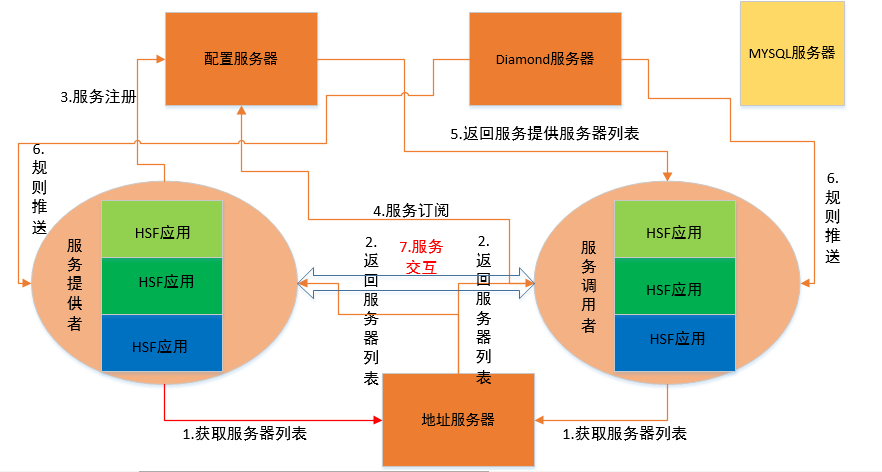 分布式服务框架HSF - PaddingtonBear - 博客园