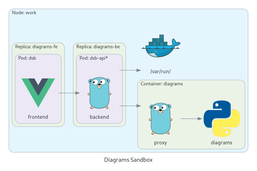 Diagrams Sandbox