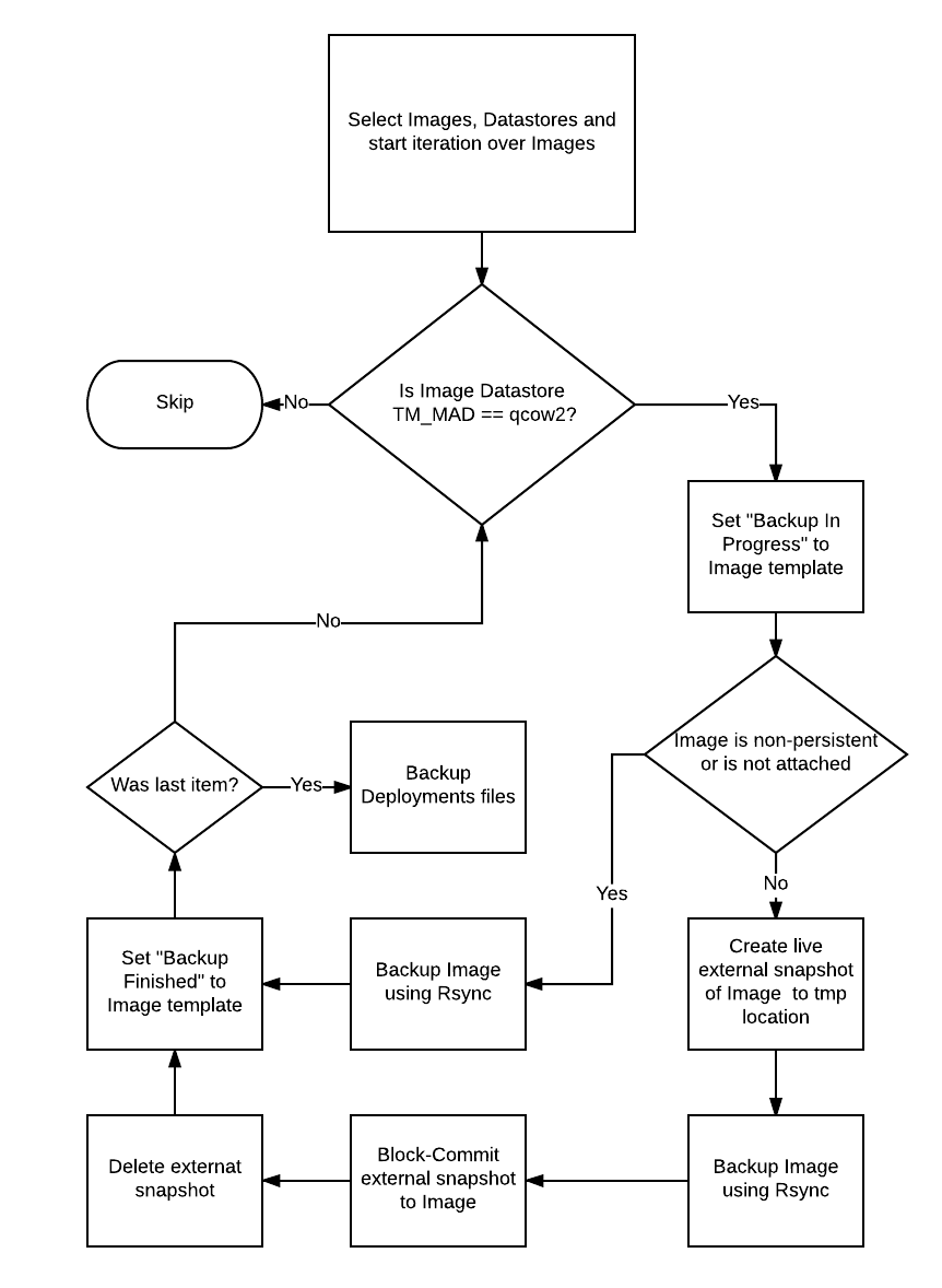 Flow diagram