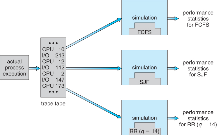 Simulation