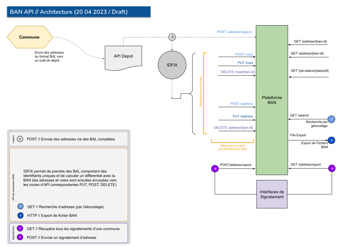 Architecture des APIs BAN-Platform - Draft 27/02/2023