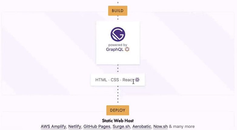 How Gatsby Works - Build Block