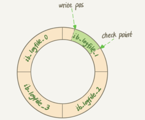mysql-redo log逻辑结构