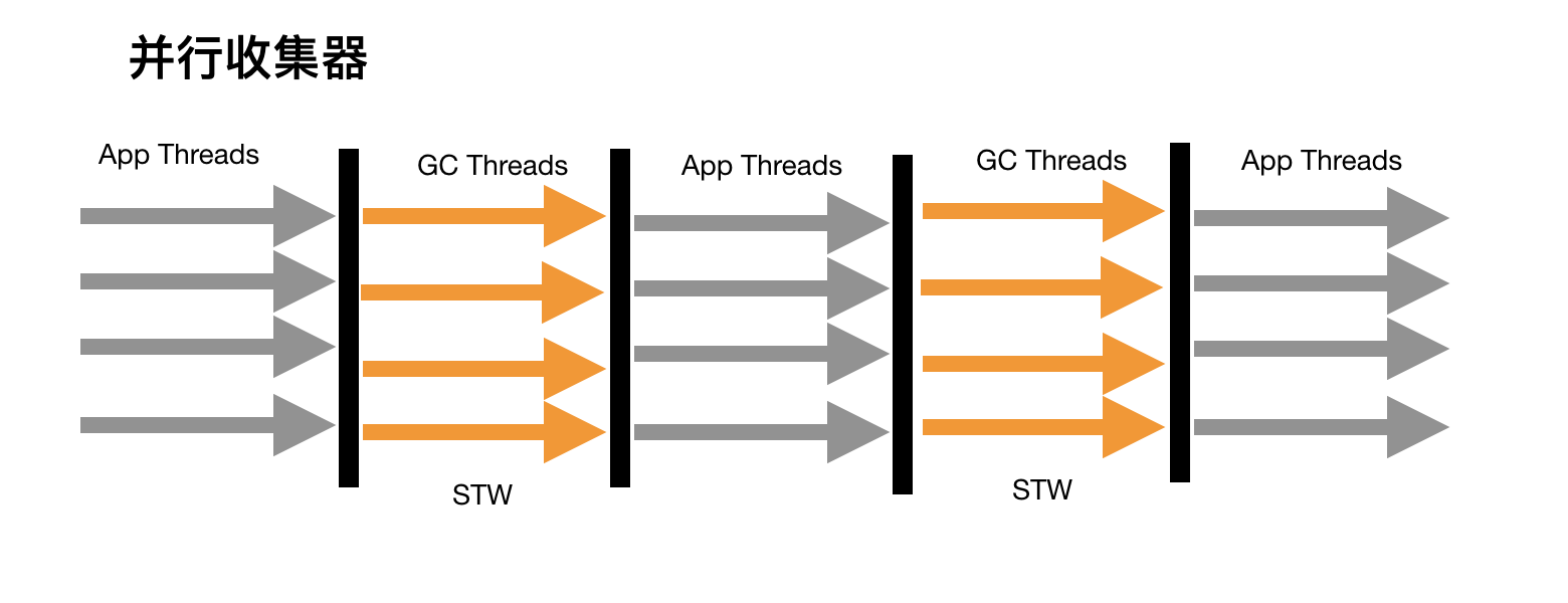 并行收集器