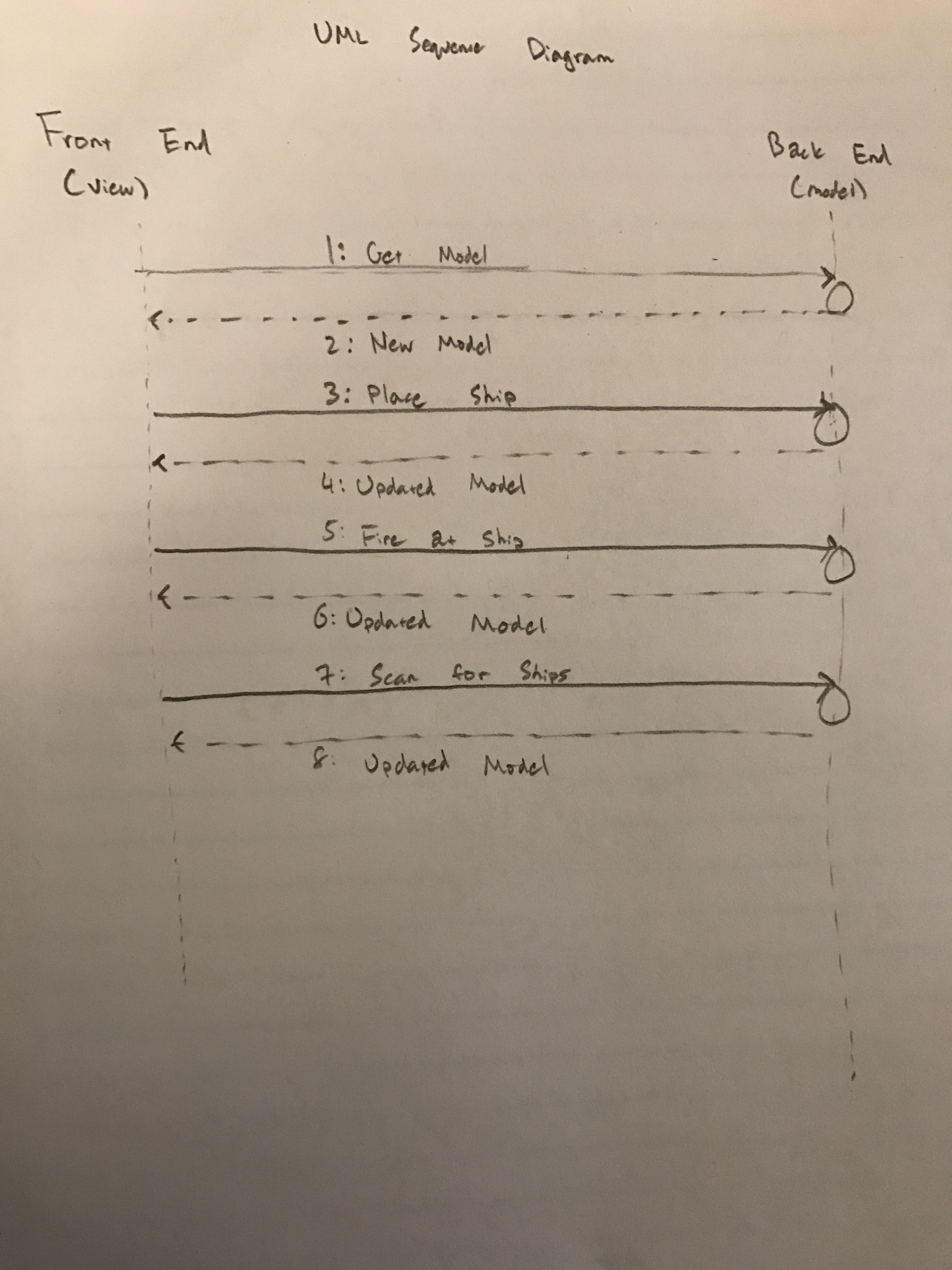 Sequence Diagram