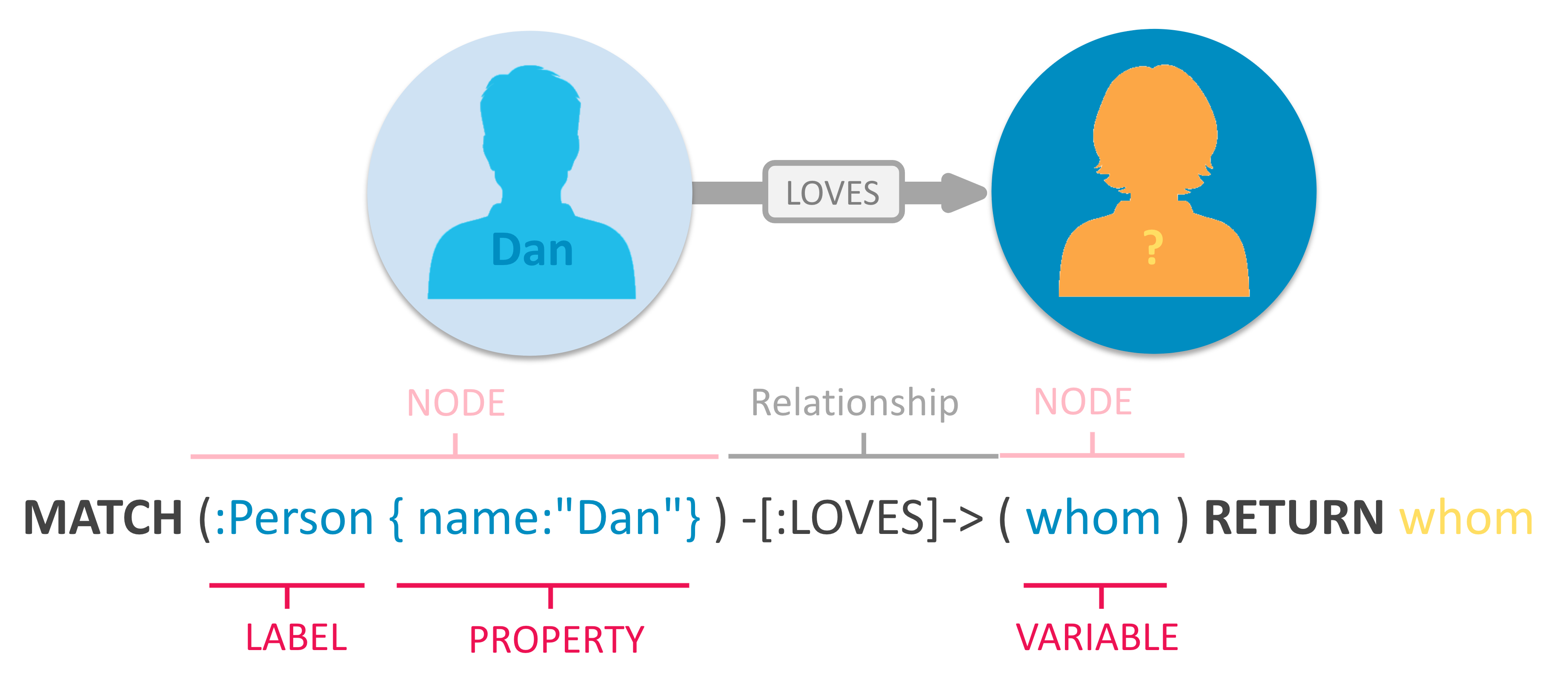 A cypher query example