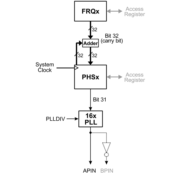 Counter A PLL Mode Block Diagram