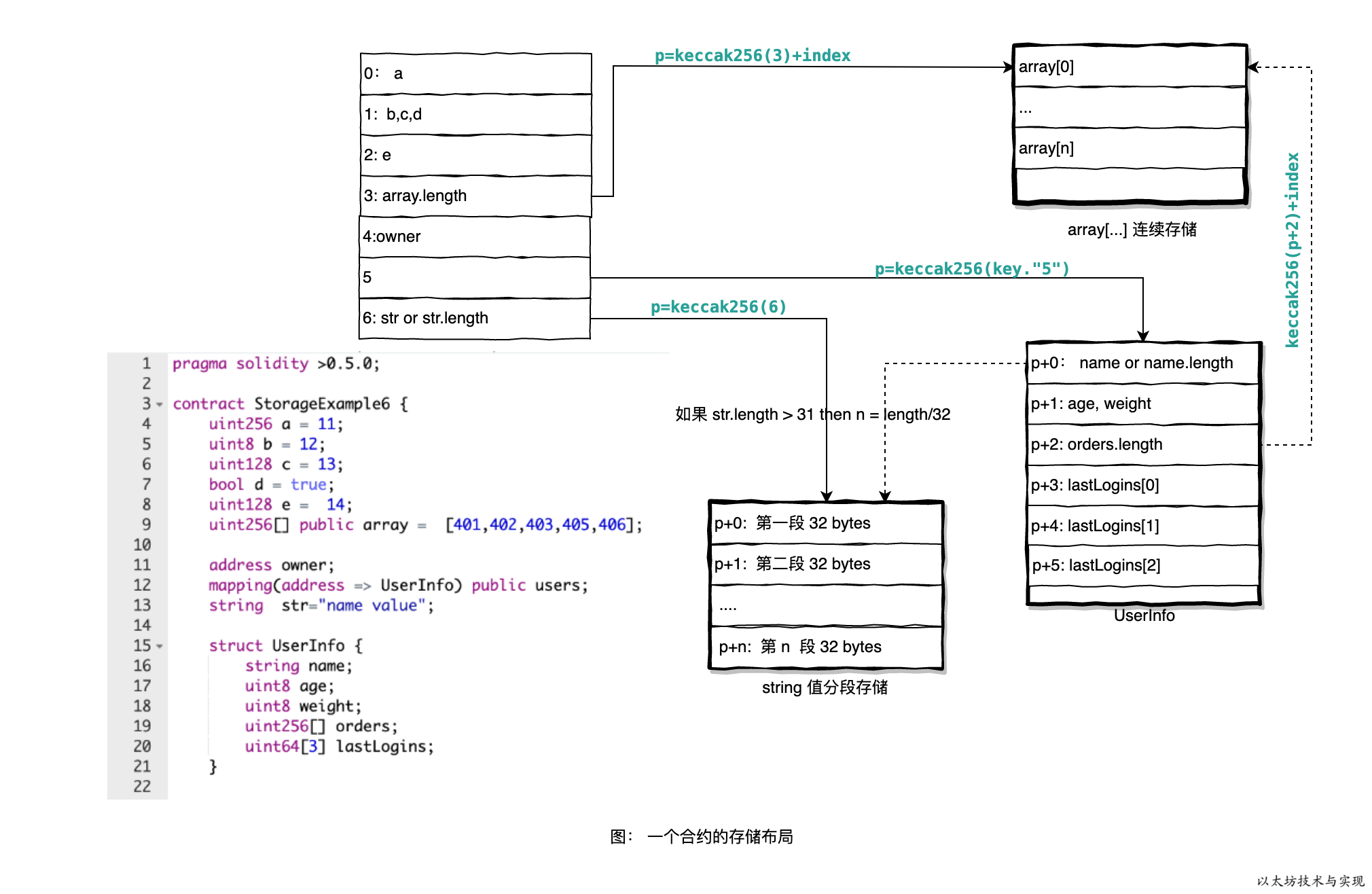 Solidity 合约存储布局示例.png