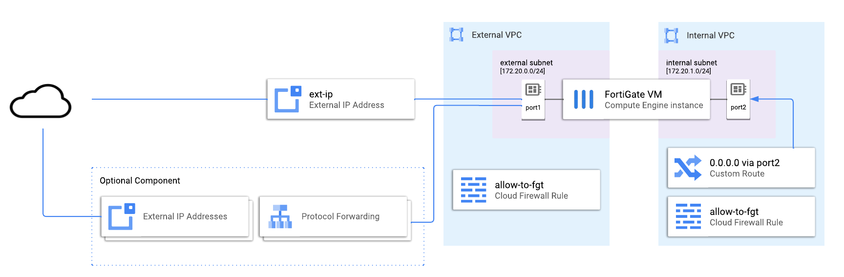 FGT Single VM details