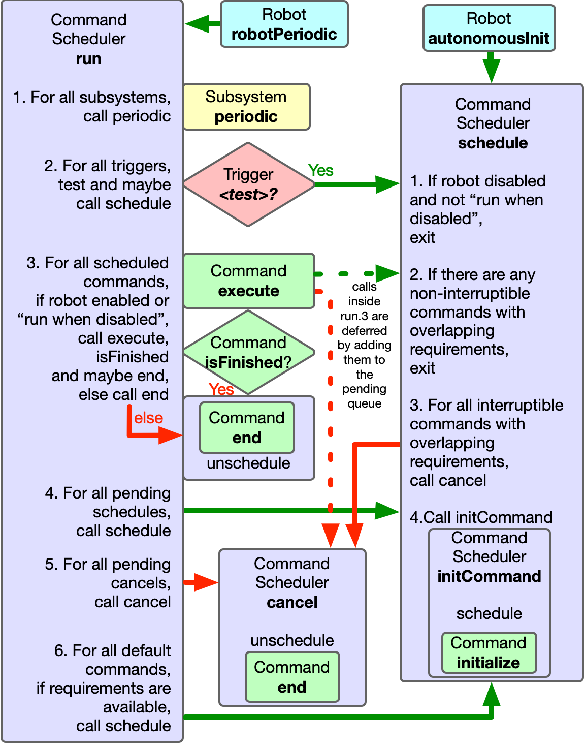 Workflow of CommandScheduler