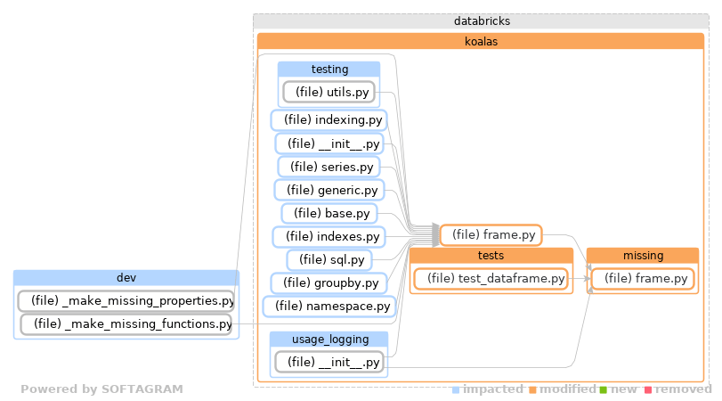 Showing the changed files, dependency changes and the impact - click for full size