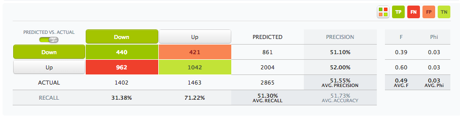 Single model evaluation