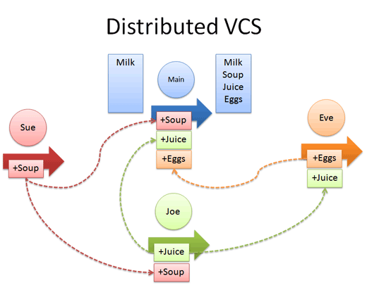 Decentralisé