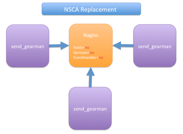 NSCA Replacement