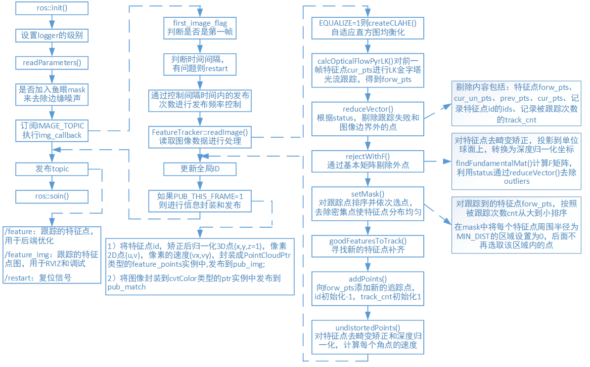 feature_tracker_node 流程图