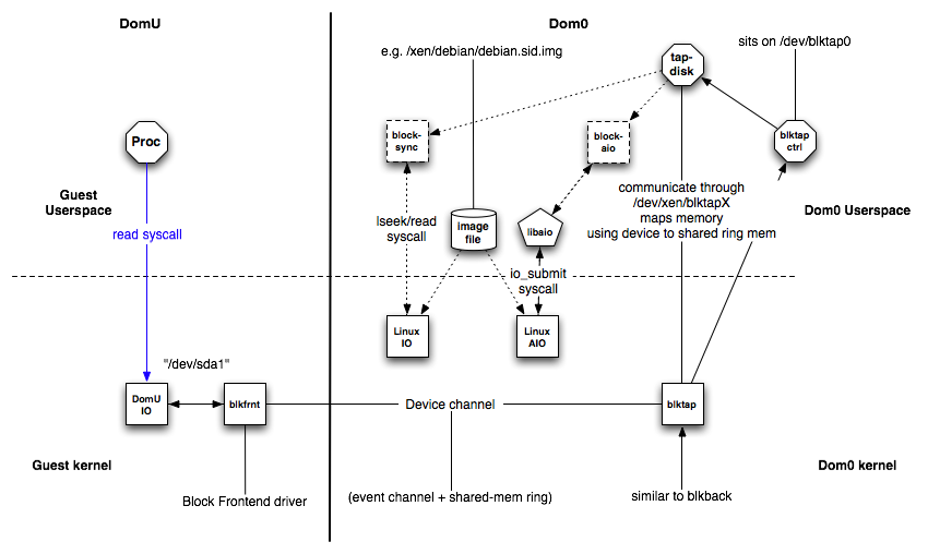 https://wiki.xenproject.org/images/0/06/Blktap%24blktap_diagram_differentSymbols.png