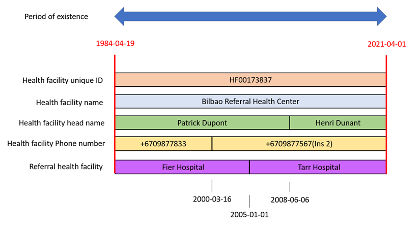 Figure 5.5: Example of changes occurring over time for some data elements associated with a health facility