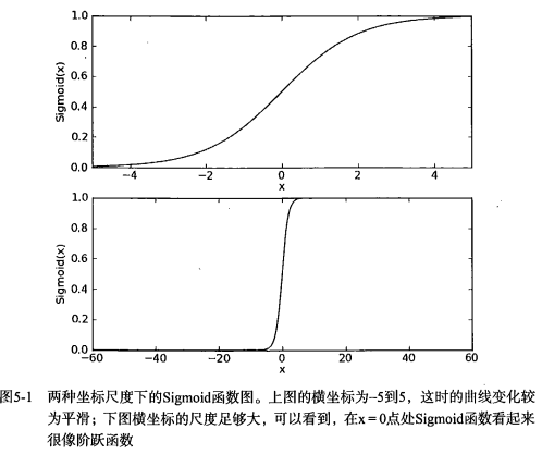 Sigmoid 函数在不同坐标下的图片