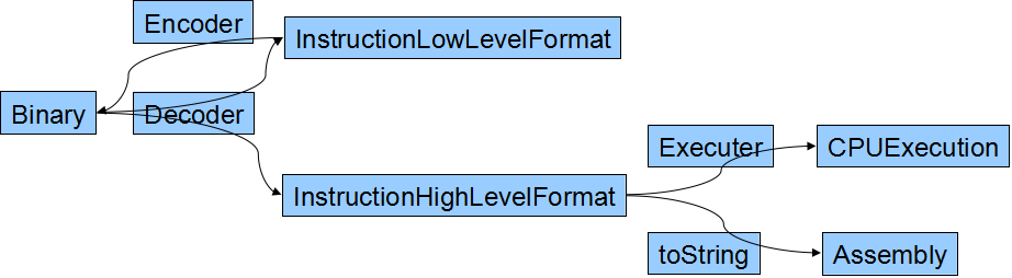 CPU Instruction Processing Pipeline