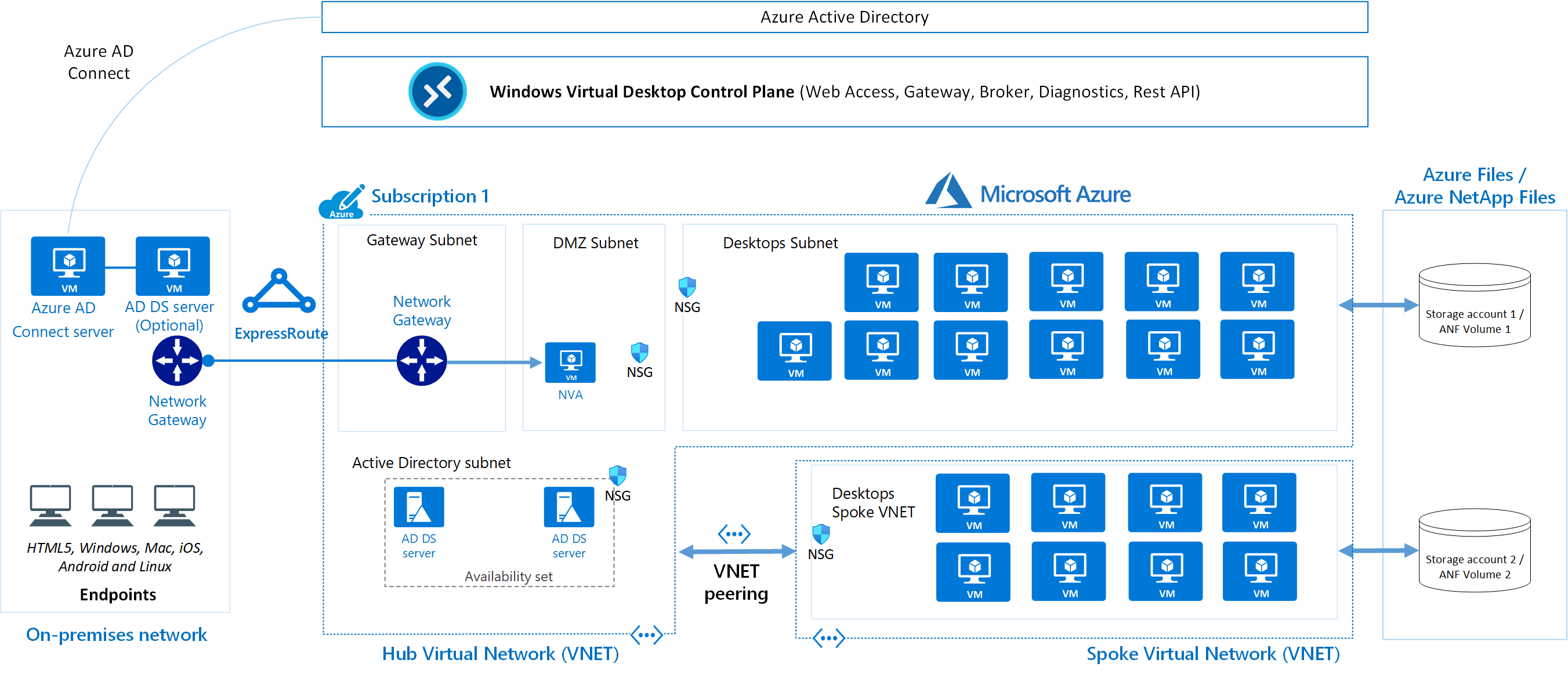 Azure Virtual Desktop Architecture