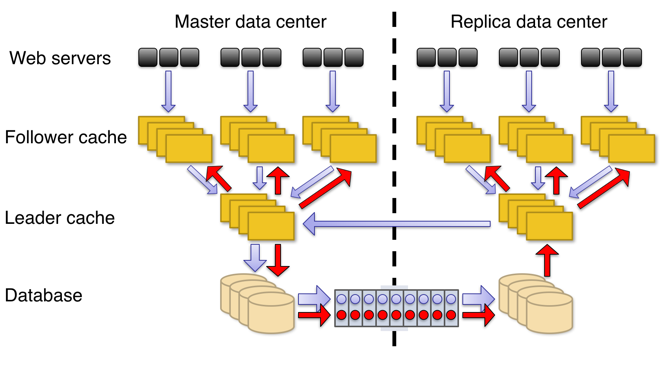 Facebook TAO Architecture