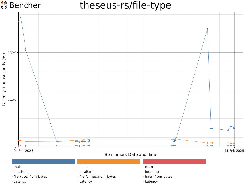 theseus-rs/file-type - Bencher