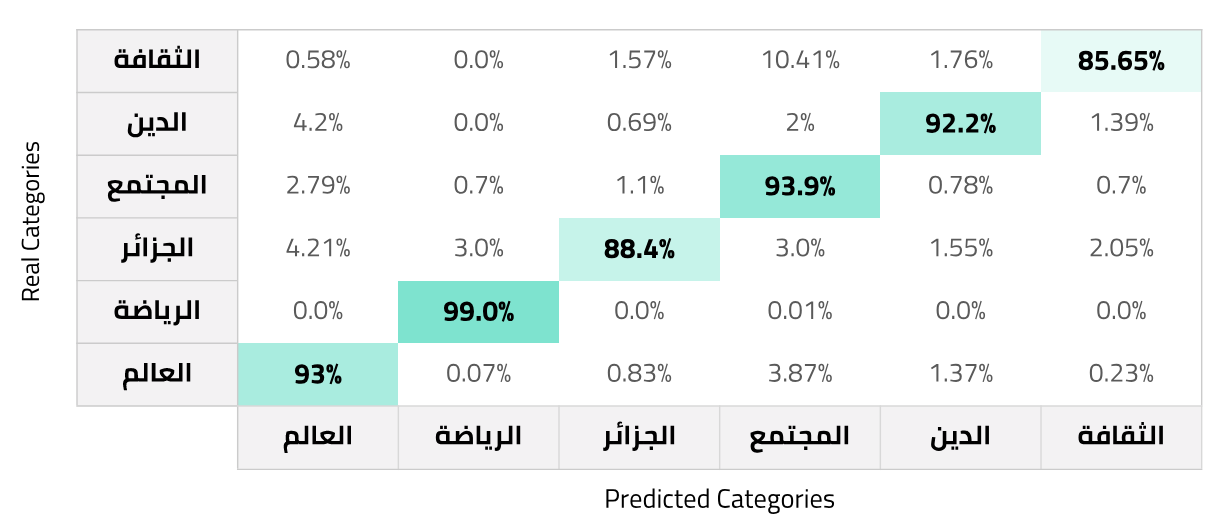 Confusion matrix